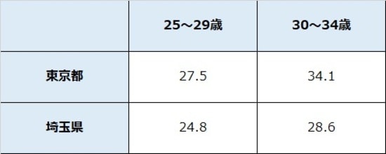 出所：厚生労働省「賃金構造基本統計調査 」 ※10名以上の企業対象 ※数値は所定内給与額 ※単位は万円