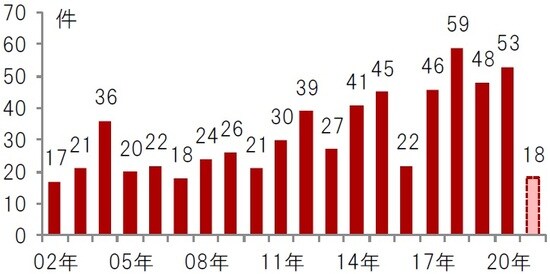 年次、期間:2002年~2021年(2021年は4月末時点) 出所:FDAのデータを使用しピクテ投信投資顧問株式会社作成
