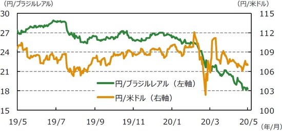 (注)データは2019年5月15日~2020年5月15日。 (出所)Bloomberg L.P.のデータを基に三井住友DSアセットマネジメント作成