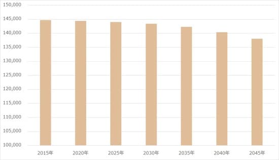 出所:国立社会保障・人口問題研究所「日本の地域別将来推計人口(平成30(2018)年推計)」