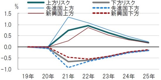 ※2021年以降の成長率予想からの上方、下方リスクのかい離を表示 出所：IMFのデータを使用してピクテ投信投資顧問作成