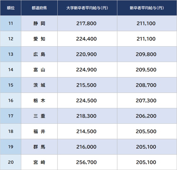 出所：厚生労働省『令和4年賃金構造基本統計調査』より