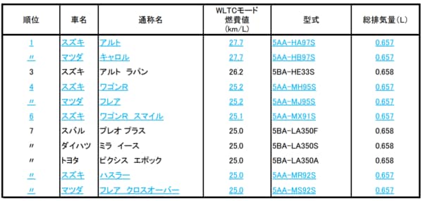 出所：国土交通省 ※対象は、令和3年末現在販売されている乗用車です。 ※同じ通称名の自動車には、仕様やグレードに応じて様々な燃費値を持つ自動車が存在しますが、ここでは同じ通称名を持つ自動車の中で最も良い燃費値を持つものを記載しています。 ※下線・青字はハイブリッド自動車を示します。