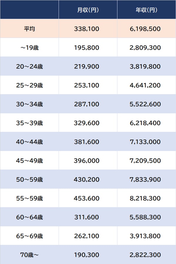 出所：厚生労働省『令和4年賃金構造基本統計調査』より ※輸送用機械器具製造業、男女計