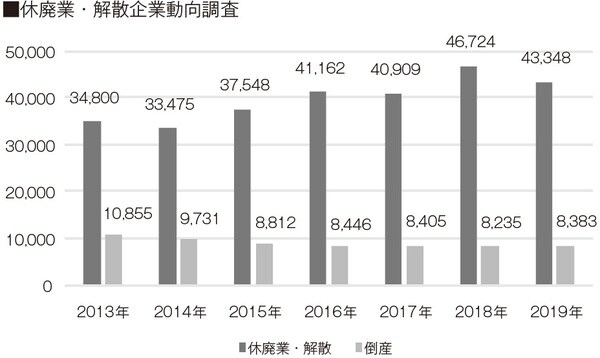 出典）東京商工リサーチ「2019年休廃業・解散企業」動向調査（2020年1月22日）