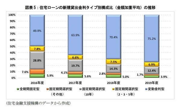 ［図表5］住宅ローンの新規貸出金利タイプ別構成比（金額加重平均）の推移