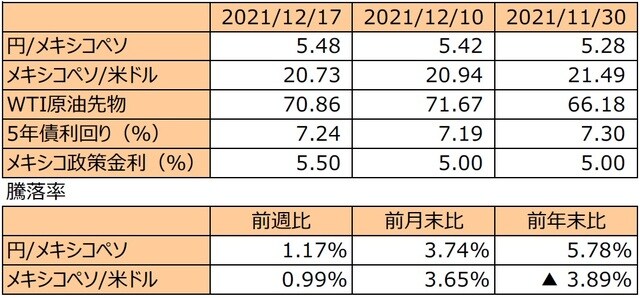 （注1）先週末は最終営業日ベース。 （注2）円/メキシコペソと円/米ドルの単位は円、メキシコペソ/米ドルの単位はメキシコペソ。 （注3）メキシコペソ/米ドルの騰落率はメキシコペソの対米ドルでの騰落率。 （注4）WTI原油先物価格の単位は米ドル。 （注5）前週比は2021年12月10日から2021年12月17日まで、前月末比は2021年11月30日から2021年12月17日まで、前年末比は2020年末から2021年12月17日まで。 （出所）FactSetのデータを基に三井住友DSアセットマネジメント作成