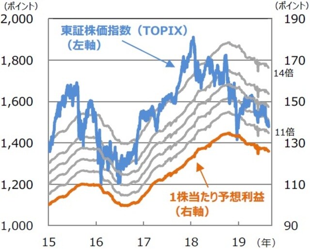 （注）データは2015年1月5日～2019年8月20日。株価収益率（PER）の倍数（11倍～14倍）に1株当たり予想利益をかけてTOPIXの水準を試算。1株当たり予想利益は12カ月先予想（Bloomberg集計）。 （出所）Bloombergのデータを基に三井住友DSアセットマネジメント作成