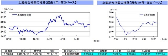 （注）左グラフは2018年8月30日～2019年8月30日、右グラフは2019年7月30日～2019年8月30日｡ （出所）リフィニティブのデータを基に三井住友DSアセットマネジメント作成
