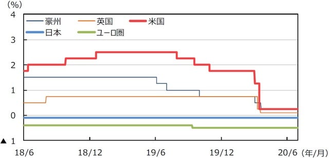 （注）データは2018年6⽉1⽇〜2020年6⽉30⽇。⽇本は政策⾦利（参考値）、⽶国はFederal Fund Rate（誘導レンジの上限）、ユーロ圏はECB預⾦ファシリティ⾦利、英国はRepo Rate、豪州はOfficial Cash Rateを使⽤。 （出所）Bloomberg L.P.のデータを基に三井住友DSアセットマネジメント作成