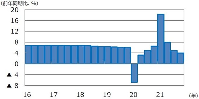 (注)データは2016年1-3月期~2021年10-12月期。 (出所)FactSetのデータを基に三井住友DSアセットマネジメント作成