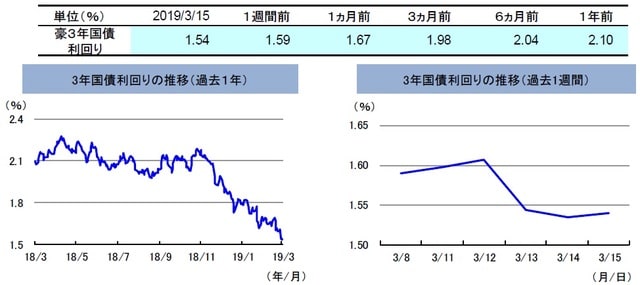 （注）左グラフは2018年3月15日～2019年3月15日、右グラフは2019年3月8日～2019年3月15日。 （出所）リフィニティブのデータを基に三井住友アセットマネジメント作成