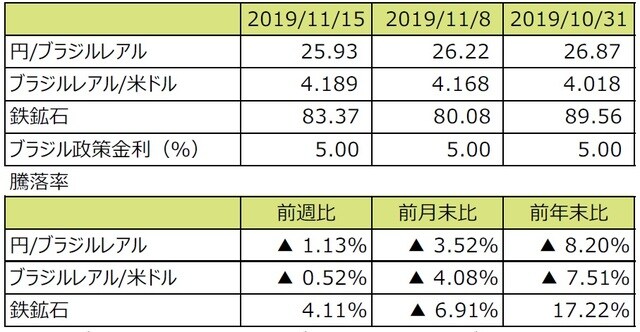 （注1）円/ブラジルレアルと円/米ドルの単位は円、ブラジルレアル/米ドルの単位はブラジルレアル。  （注2）ブラジルレアル/米ドルの騰落率はブラジルレアルの対米ドルでの騰落率。  （注3）鉄鉱石はシンガポール取引所の鉄鉱石先物価格（米ドル）。  （注4）前週比は2019年11月8日から2019年11月14日まで、前月末比は2019年10月31日から2019年11月14日まで、前年末比は2018年末から2019年11月14日まで。鉄鉱石はすべて11月15日まで。11月15日は現地の休日。  （出所）Bloomberg L.P.のデータを基に三井住友DSアセットマネジメント作成