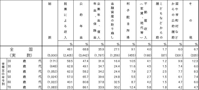 出所：知るぽると「家計の金融行動に関する世論調査」