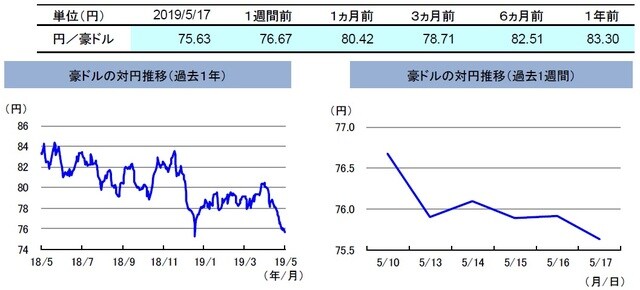 （注）左グラフは2018年5月17日～2019年5月17日、右グラフは2019年5月10日～2019年5月17日。 （出所）リフィニティブのデータを基に三井住友DSアセットマネジメント作成