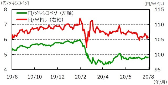（注）データは2019年8月21日～2020年8月21日。 （出所）Bloomberg L.P.のデータを基に三井住友DSアセットマネジメント作成