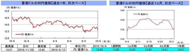 （注）左グラフは2018年10月4日～2019年10月4日、右グラフは2019年9月4日～2019年10月4日｡10月1日の香港株式市場は休場。 （出所）リフィニティブのデータを基に三井住友DSアセットマネジメント作成