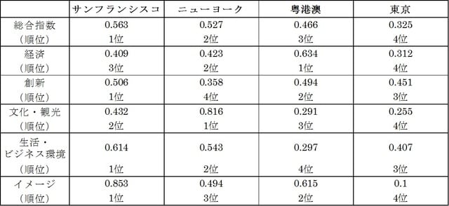 ［図表］4大ベイエリア影響力指数比較（2017〜18年） （注）社会科学院は報告について、「定量・定性指標を結合する研究方法を採用し、国内での系統的な議論を経た研究成果」としている。 （出所）2019年1月23日付中国産業信息（情報）サイトが社会科学院報告を基に作成・掲載