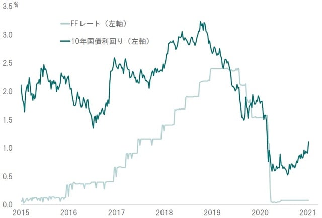 期間：2015年～2021年1月8日 出所：Bloombergのデータよりピクテ投信投資顧問が作成