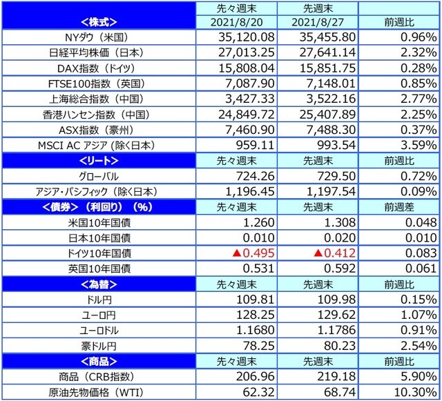 (注)最終営業日ベース。 (出所)FactSetのデータを基に三井住友DSアセットマネジメント作成