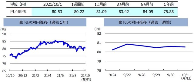 （注）左グラフは2020年10月1日～2021年10月1日、右グラフは2021年9月24日～2021年10月1日。 （出所）FactSetのデータを基に三井住友DSアセットマネジメント作成