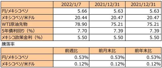 （注1）先週末は最終営業日ベース。 （注2）円/メキシコペソと円/米ドルの単位は円、メキシコペソ/米ドルの単位はメキシコペソ。 （注3）メキシコペソ/米ドルの騰落率はメキシコペソの対米ドルでの騰落率。 （注4）WTI原油先物価格の単位は米ドル。 （注5）前週比は2021年12月31日から2022年1月7日まで、前月末比は2021年12月31日から2022年1月7日まで、前年末比は2021年末から2022年1月7日まで。 （出所）FactSetのデータを基に三井住友DSアセットマネジメント作成