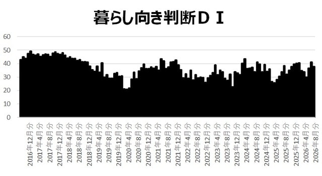※「良くなる」から「悪くなる」までの5段階の回答を景気ウォッチャー調査と同様にDI作成した。 （出所）内閣府「消費者マインドアンケート調査」 