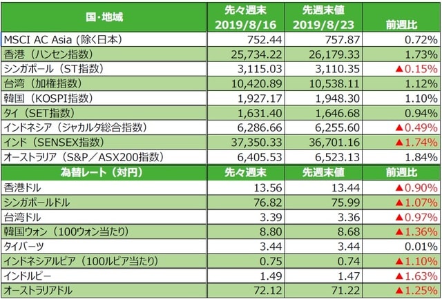 （注）為替の変化率がプラスの場合は各国通貨高・円安、マイナス▲の場合は各国通貨安・円高。 （出所）FactSetのデータを基に三井住友DSアセットマネジメント作成