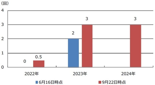 （注）ドットの中央値が示唆する通年の利上げ（0.25%）回数。2024年分は9月22日に初めて公表。 （出所）FRBの資料を基に三井住友DSアセットマネジメント作成
