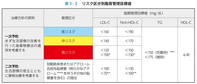 出典：日本動脈硬化学会（編）： 動脈硬化性疾患予防ガイドライン2022年版. 日本動脈硬化学会, 2022