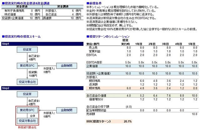 ［図表］ハンズオフM&Aの投資スキーム