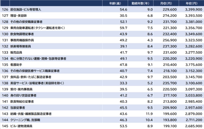 出所:厚生労働省『令和5年賃金構造基本統計調査』より算出