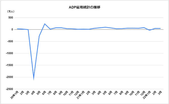 ADP雇用統計の推移
