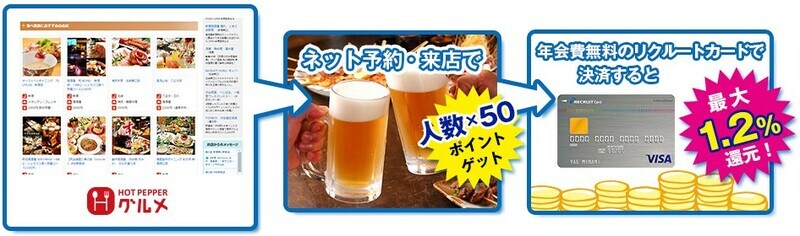 リクルートカードでホットペッパーグルメでポイントが貯まる仕組みの説明