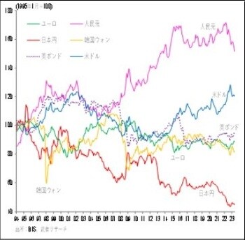 出所：BIS、武者リサーチ
