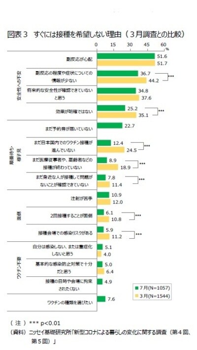 ［図表3］すぐには接種を希望しない理由（3月調査との比較）