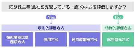 ［図表1］株式の評価額の計算方法
