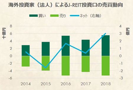 [図表2]海外投資家（法人）によるJREIT投資口の 売買動向（出所: 東京証券取引所、CBRE、2019年5月）