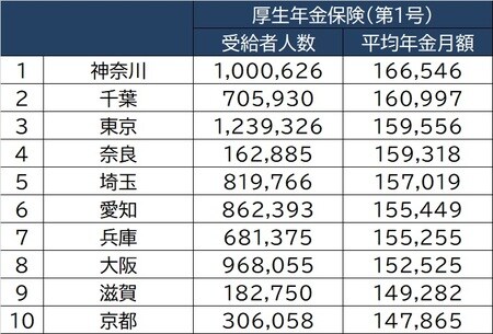 出所:厚生労働省「令和元年度厚生年金保険・国民年金事業の概況」より作成