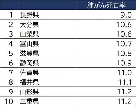 出所」：国立がん研究センターがん情報サービス「がん登録・統計」（人口動態統計）より作成
