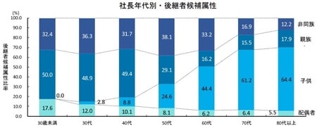 ［図表5］社長の年齢別 後継者候補の属性（出所：帝国データバンク「全国後継者不在企業動向調査」2018年）