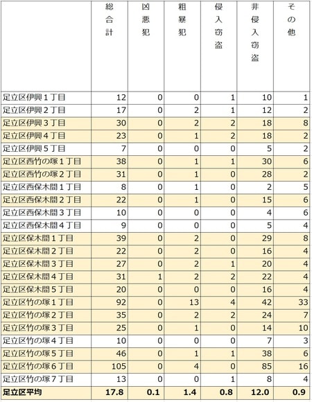 出所：警視庁　平成31年（令和元年）区市町村の町丁別、罪種別及び手口別認知件数
