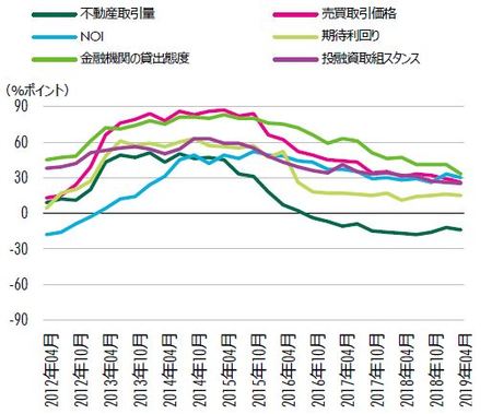 [図表4]CBRE短観調査※東京Aクラスビル（出所：CBRE、Q1 2019）
