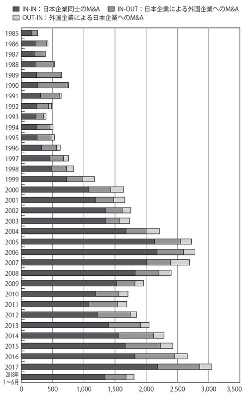 ［図表2］1985年以降のマーケット別M&A件数の推移 出典：レコフデータ「グラフで見るM&A動向」
