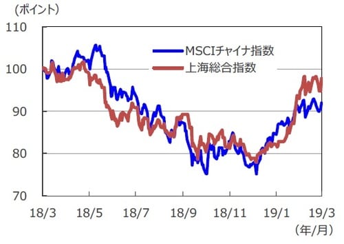 （注1）データは2018年3月29日～2019年3月29日。 （注2）2018年3月29日を100として指数化。 （出所）Bloomberg L.P.のデータを基に三井住友DSアセットマネジメント作成