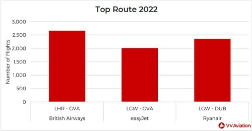 図3：2022年の航空会社別トップルート