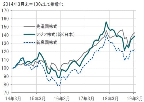 ［図表1］過去5年間のアジア株式（除く日本）のパフォーマンス推移 月次、米ドルベース、期間2014年3月末～2019年3月末 ※アジア株式（除く日本）：MSCI ACアジア（除く日本）株価指数、先進国株式：MSCI世界株価指数、新興国株式：MSCI新興国株価指数、すべて配当込み、米ドルベース出所：トムソン・ロイター・データストリームのデータを使用しピクテ投信投資顧問作成