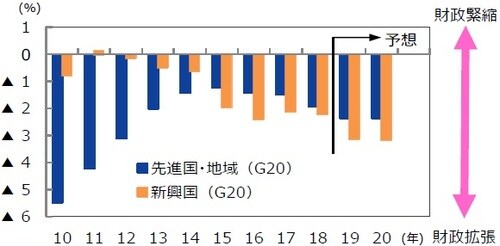 （注）データは2010年～2020年。2019年以降はIMF予想。 （出所）IMFのデータより三井住友DSアセットマネジメント作成