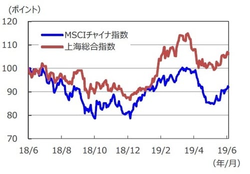 (注1)データは2018年6月29日~2019年7月3日。 (注2)2018年6月29日を100として指数化。 (出所)Bloomberg L.P.のデータを基に三井住友DSアセットマネジメント作成