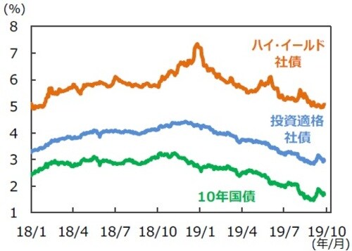 （注）データは2018年1月1日～2019年9月27日。投資適格社債：ICE BofAML US Corp Master Index、ハイ・イールド社債：ICE BofAML US High Yield Index。 （出所）ICE Data Indices,LLC、Bloombergのデータを基に三井住友DSアセット マネジメント作成